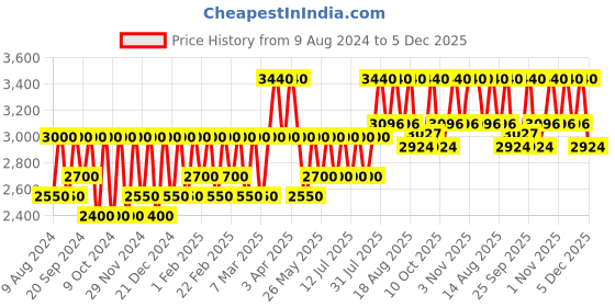 myntra.com Paulas Choice Ultra-Light Hydrating Oil Free Moisturizer SPF 30 paulas choice Price History Graph from 9 Aug 2024 to 5 Dec 2025