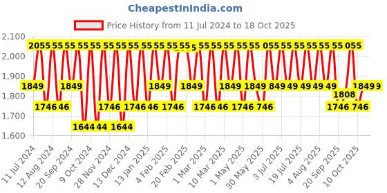 myntra.com Paulas Choice white Perfectly Balanced Foaming Cleanser 190 ml paulas choice Price History Graph from 11 Jul 2024 to 18 Oct 2025