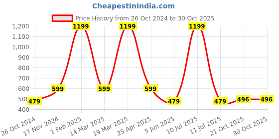 myntra.com PAUSE SPORT Men Fleece Lightweight Bomber Jacket pause sport Price History Graph from 26 Oct 2024 to 30 Oct 2025