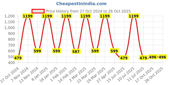 myntra.com PAUSE SPORT Men Fleece Lightweight Bomber Jacket pause sport Price History Graph from 27 Oct 2024 to 25 Oct 2025