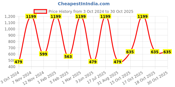 myntra.com PAUSE SPORT Men Fleece Lightweight Outdoor Bomber Jacket pause sport Price History Graph from 3 Oct 2024 to 30 Oct 2025