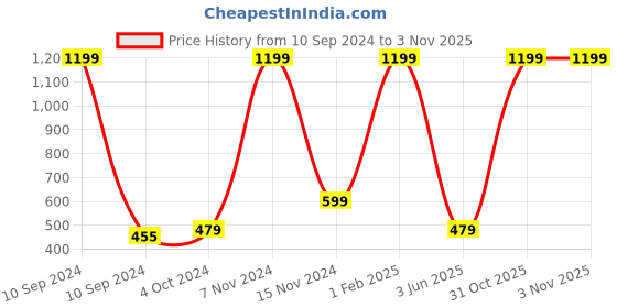 myntra.com PAUSE SPORT Men Mid-Rise Cotton Sports Shorts pause sport Price History Graph from 10 Sep 2024 to 2 Nov 2025