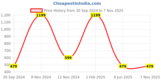 myntra.com PAUSE SPORT Men Yellow High Neck Slim Fit T-shirt pause sport Price History Graph from 30 Sep 2024 to 3 Nov 2025