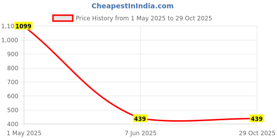 myntra.com PAUSE SPORT Women Original Flared Wrinkle Free Trousers pause sport Price History Graph from 1 May 2025 to 29 Oct 2025