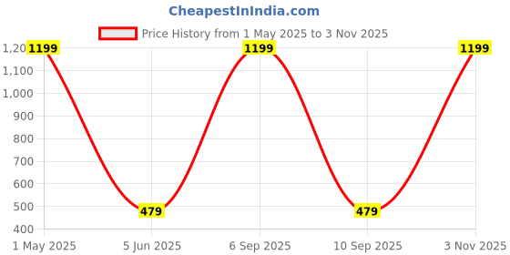 myntra.com PAUSE SPORT Women Original Loose Fit Wrinkle Free Trousers pause sport Price History Graph from 1 May 2025 to 2 Nov 2025