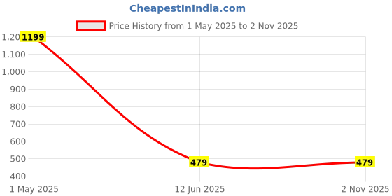 myntra.com PAUSE SPORT Women Original Loose Fit Wrinkle Free Trousers pause sport Price History Graph from 1 May 2025 to 2 Nov 2025