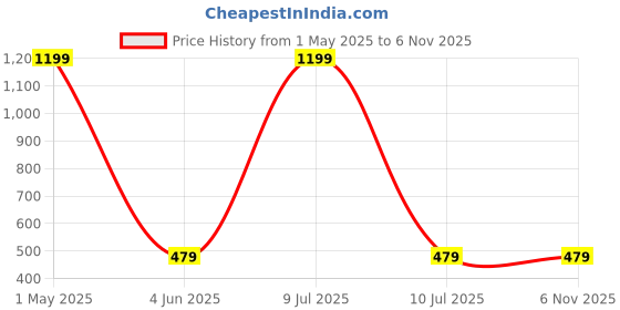 myntra.com PAUSE SPORT Women Original Loose Fit Wrinkle Free Trousers pause sport Price History Graph from 1 May 2025 to 2 Nov 2025