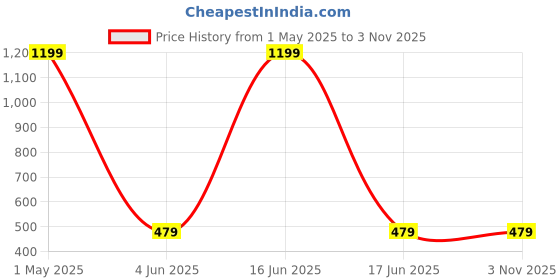 myntra.com PAUSE SPORT Women Original Loose Fit Wrinkle Free Trousers pause sport Price History Graph from 1 May 2025 to 2 Nov 2025
