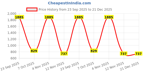 myntra.com PAVITRA Girls Floral Printed Angrakha Gotta Patti Kurta with Sharara pavitra Price History Graph from 23 Sep 2025 to 21 Dec 2025