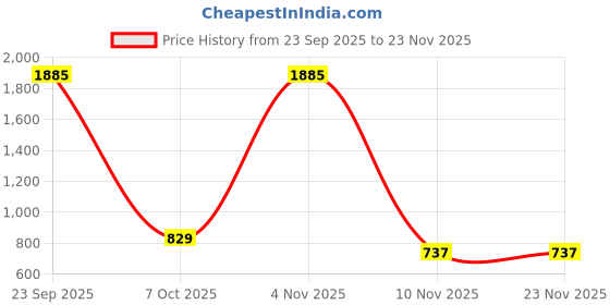 myntra.com PAVITRA Girls Floral Printed Regular Gotta Patti Kurta with Sharara pavitra Price History Graph from 23 Sep 2025 to 22 Nov 2025