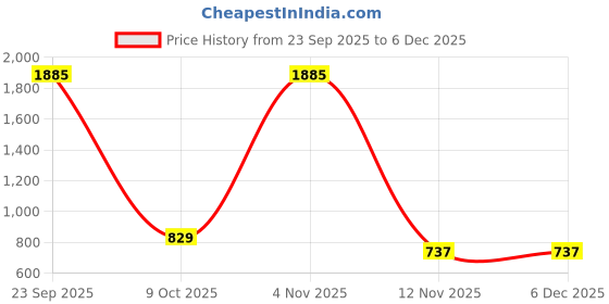 myntra.com PAVITRA Girls Floral Printed Regular Gotta Patti Kurti with Dhoti Pants pavitra Price History Graph from 23 Sep 2025 to 6 Dec 2025