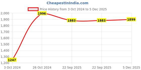 myntra.com PAVO Beige Striped 210 TC Cotton 1 King Bedsheet with 2 Pillow Covers pavo Price History Graph from 3 Oct 2024 to 5 Dec 2025