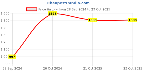 myntra.com PAVO Cream-Coloured Jacquard Textured Single Door Curtain pavo Price History Graph from 28 Sep 2024 to 22 Oct 2025