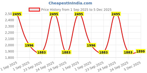myntra.com PAVO Maroon Striped 210 TC King Bedsheet with 2 Pillow Covers pavo Price History Graph from 1 Sep 2025 to 4 Dec 2025