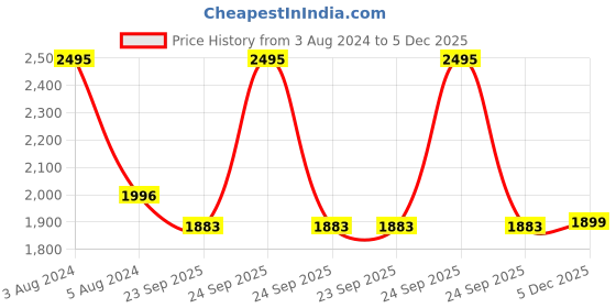 myntra.com PAVO Orange & Yellow Striped 210 TC King Bedsheet with 2 Pillow Covers pavo Price History Graph from 3 Aug 2024 to 5 Dec 2025