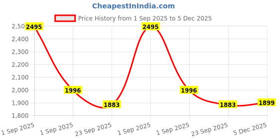 myntra.com PAVO Turquoise Blue 210 TC Cotton King Bedsheet with 2 Pillow Covers pavo Price History Graph from 1 Sep 2025 to 5 Dec 2025