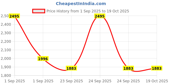 myntra.com PAVO Turquoise Blue & Yellow Ethnic Motifs 210 TC King Bedsheet with 2 Pillow Covers pavo Price History Graph from 1 Sep 2025 to 17 Oct 2025
