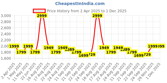 myntra.com PAW PATROL Blue & Yellow Cartoon Characters 180 TC Single Bedsheet with 1 Pillow Covers paw patrol Price History Graph from 2 Apr 2025 to 30 Nov 2025