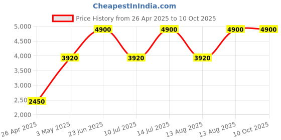 myntra.com PAYAL CREATION Embroidered Foil Print Ready to Wear Lehenga & Semi-Stitched Blouse With Dupatta payal creation Price History Graph from 26 Apr 2025 to 10 Oct 2025