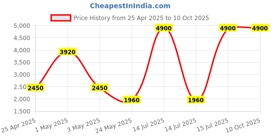 myntra.com PAYAL CREATION Embroidered Foil Print Ready to Wear Lehenga & Semi-Stitched Blouse With Dupatta payal creation Price History Graph from 25 Apr 2025 to 10 Oct 2025