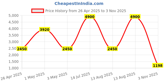 myntra.com PAYAL CREATION Embroidered Foil Print Ready to Wear Lehenga & Semi-Stitched Blouse With Dupatta payal creation Price History Graph from 26 Apr 2025 to 3 Nov 2025