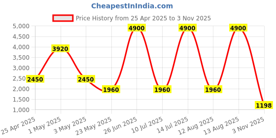 myntra.com PAYAL CREATION Embroidered Foil Print Ready to Wear Lehenga & Semi-Stitched Blouse With Dupatta payal creation Price History Graph from 25 Apr 2025 to 3 Nov 2025