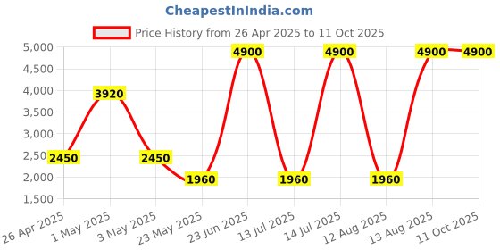 myntra.com PAYAL CREATION Embroidered Foil Print Ready to Wear Lehenga & Semi-Stitched Blouse With Dupatta payal creation Price History Graph from 26 Apr 2025 to 10 Oct 2025