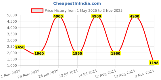 myntra.com PAYAL CREATION Embroidered Foil Print Ready to Wear Lehenga & Semi-Stitched Blouse With Dupatta payal creation Price History Graph from 1 May 2025 to 3 Nov 2025