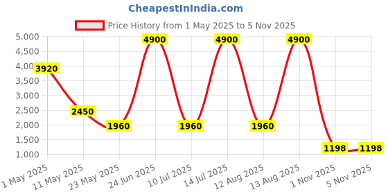 myntra.com PAYAL CREATION Embroidered Foil Print Ready to Wear Lehenga & Semi-Stitched Blouse With Dupatta payal creation Price History Graph from 1 May 2025 to 4 Nov 2025