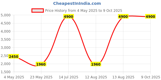 myntra.com PAYAL CREATION Embroidered Foil Print Ready to Wear Lehenga & Semi-Stitched Blouse With Dupatta payal creation Price History Graph from 4 May 2025 to 9 Oct 2025