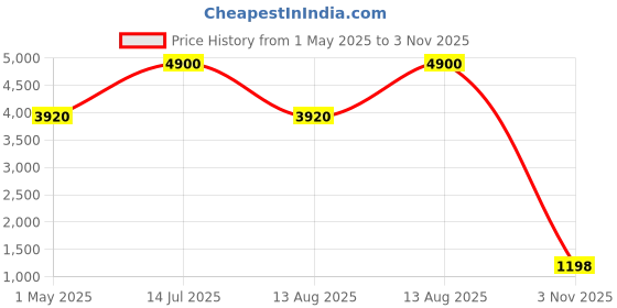 myntra.com PAYAL CREATION Embroidered Ready to Wear Lehenga & Semi-Stitched Blouse With Dupatta payal creation Price History Graph from 1 May 2025 to 3 Nov 2025