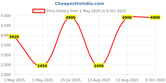 myntra.com PAYAL CREATION Embroidered Ready to Wear Lehenga & Semi-Stitched Blouse With Dupatta payal creation Price History Graph from 1 May 2025 to 9 Oct 2025