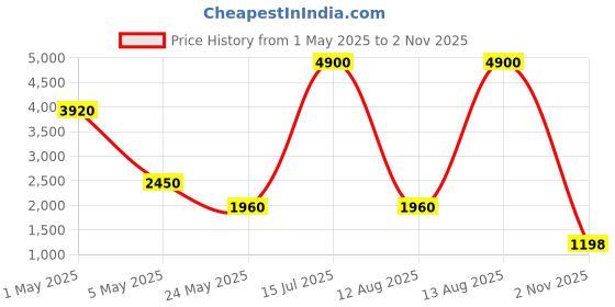 myntra.com PAYAL CREATION Embroidered Ready to Wear Lehenga & Semi-Stitched Blouse With Dupatta payal creation Price History Graph from 1 May 2025 to 2 Nov 2025