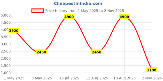 myntra.com PAYAL CREATION Embroidered Ready to Wear Lehenga & Semi-Stitched Blouse With Dupatta payal creation Price History Graph from 1 May 2025 to 2 Nov 2025