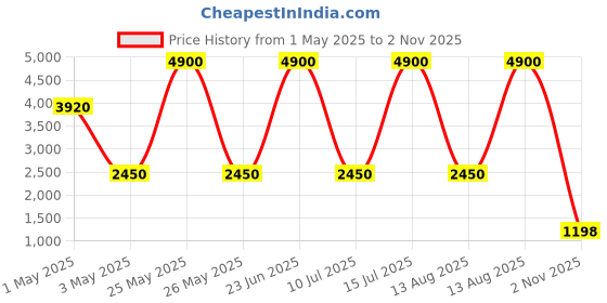 myntra.com PAYAL CREATION Embroidered Ready to Wear Lehenga & Semi-Stitched Blouse With Dupatta payal creation Price History Graph from 1 May 2025 to 2 Nov 2025
