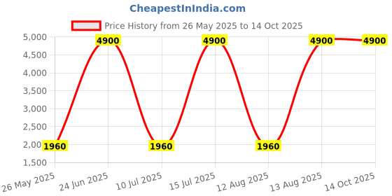 myntra.com PAYAL CREATION Embroidered Ready to Wear Lehenga & Semi-Stitched Blouse With Dupatta payal creation Price History Graph from 26 May 2025 to 14 Oct 2025