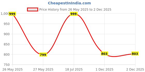 myntra.com PAYAL CREATION Ethnic Motifs Woven Design Zari Banarasi Saree payal creation Price History Graph from 26 May 2025 to 1 Dec 2025