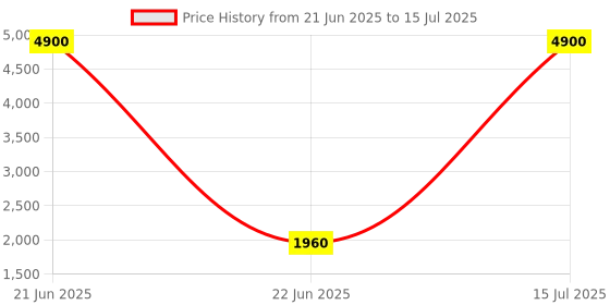 myntra.com PAYAL CREATION Floral Print Fit & Flare Kurta Set payal creation Price History Graph from 21 Jun 2025 to 15 Jul 2025