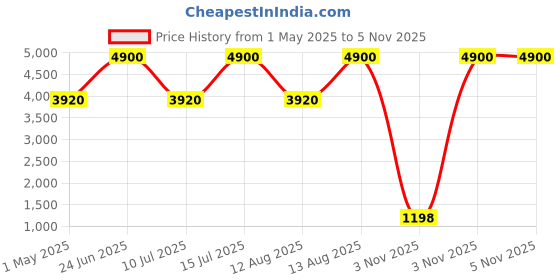 myntra.com PAYAL CREATION Foil Print Ready to Wear Lehenga & Semi-Stitched Blouse With Dupatta payal creation Price History Graph from 1 May 2025 to 5 Nov 2025