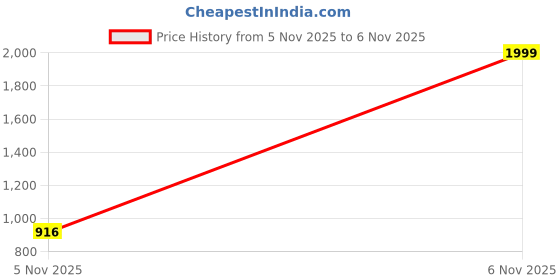 myntra.com PAYAL CREATION Mirror Work Printed Pure Georgette Saree With Unstitched Blouse Piece payal creation Price History Graph from 5 Nov 2025 to 6 Nov 2025