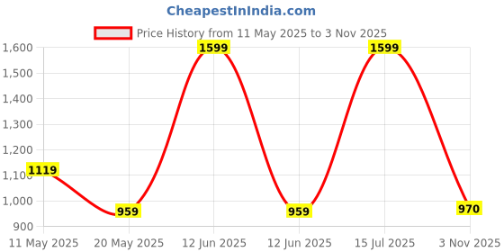 myntra.com PAYAL CREATION Printed Fit & Flare Dresses payal creation Price History Graph from 11 May 2025 to 3 Nov 2025