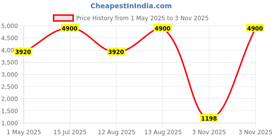 myntra.com PAYAL CREATION Printed Foil Print Ready to Wear Lehenga & Semi-Stitched Blouse With Dupatta payal creation Price History Graph from 1 May 2025 to 3 Nov 2025