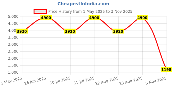 myntra.com PAYAL CREATION Printed Foil Print Ready to Wear Lehenga & Semi-Stitched Blouse With Dupatta payal creation Price History Graph from 1 May 2025 to 3 Nov 2025