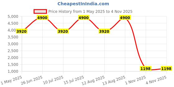 myntra.com PAYAL CREATION Printed Foil Print Ready to Wear Lehenga & Semi-Stitched Blouse With Dupatta payal creation Price History Graph from 1 May 2025 to 4 Nov 2025