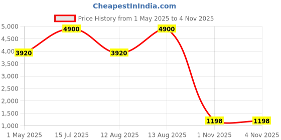 myntra.com PAYAL CREATION Ready to Wear Lehenga & Semi-Stitched Blouse With Dupatta payal creation Price History Graph from 1 May 2025 to 4 Nov 2025