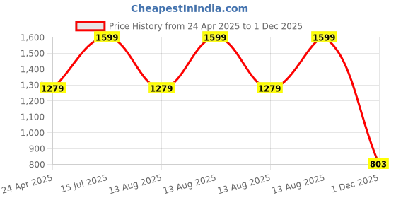 myntra.com PAYAL CREATION Striped Sequinned Pure Georgette Saree payal creation Price History Graph from 24 Apr 2025 to 1 Dec 2025