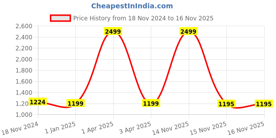myntra.com PAZZO Blue & Black Backpack pazzo Price History Graph from 18 Nov 2024 to 16 Nov 2025