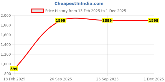 myntra.com PAZZO Unisex Backpack pazzo Price History Graph from 13 Feb 2025 to 30 Nov 2025