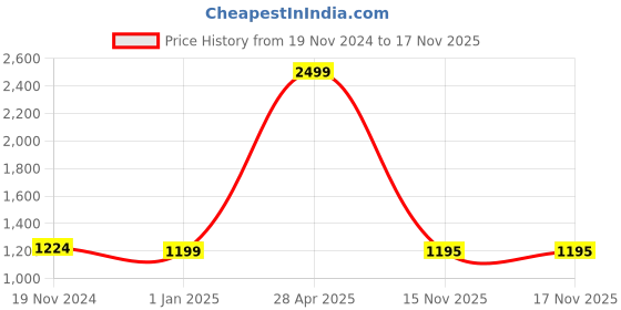 myntra.com PAZZO Unisex Black & Grey Backpack pazzo Price History Graph from 19 Nov 2024 to 16 Nov 2025