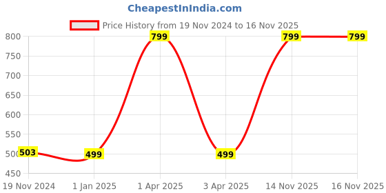myntra.com PAZZO Unisex Black Backpack pazzo Price History Graph from 19 Nov 2024 to 16 Nov 2025